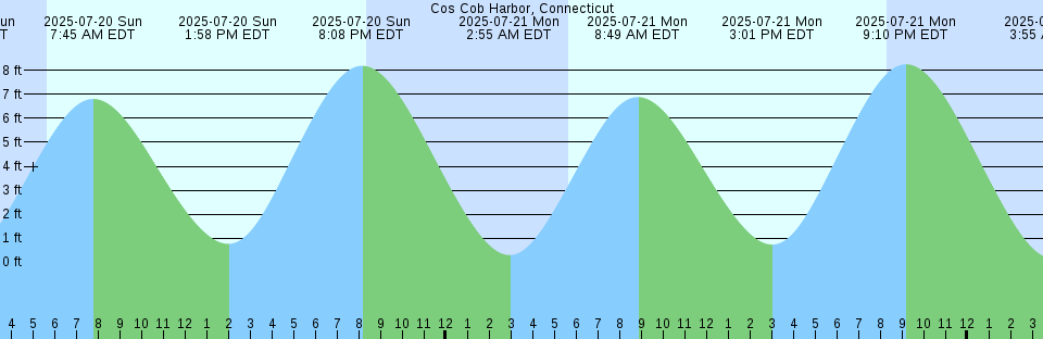 Tide chart: Damariscove Harbor, Damariscove Island, Maine