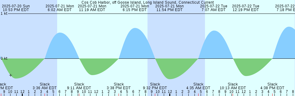 Tide chart: Dame Point, Florida