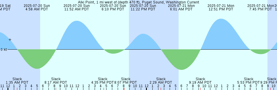 Tide chart: Akita, Akita, Japan