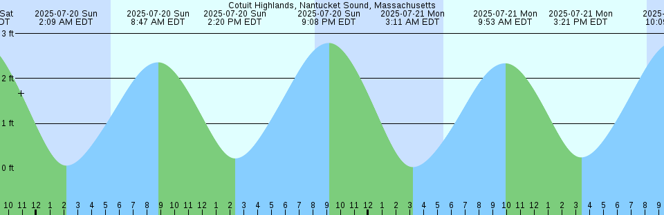 Tide chart: Danmarks Island, Scoresby Sound, Greenland