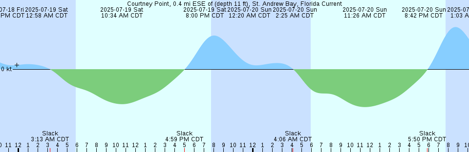 Tide chart: Dar Es Salaam, Tanzania