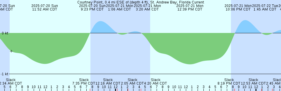 Tide chart: Darien, Darien River, Georgia