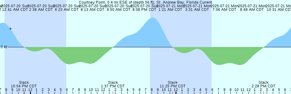 Tide chart: Dark Cove, Dildo Run, Newfoundland