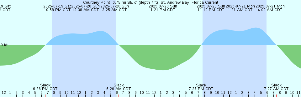 Tide chart: Darwin, Australia