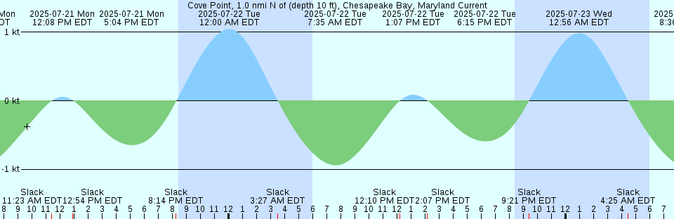 Tide chart: Datum Bay, Acklins Island, Bahamas