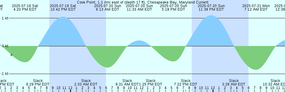 Tide chart: Datum Bay, Acklins Island, Bahamas (2)