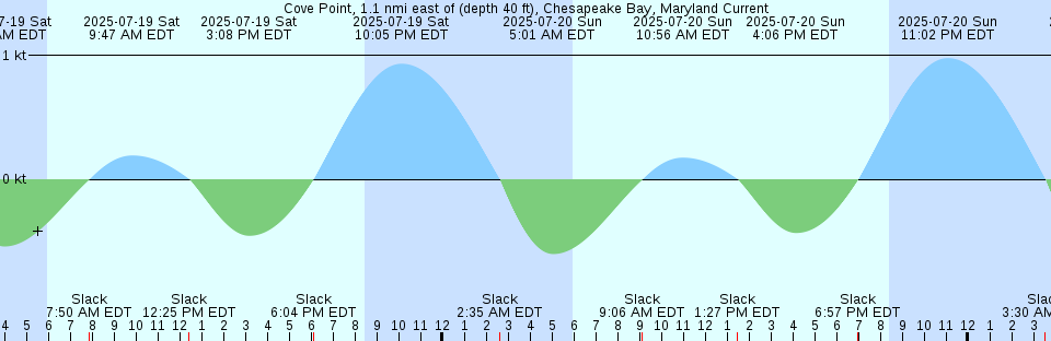 Tide chart: Daufuskie Landing, Daufuskie Island, New River, South Carolina