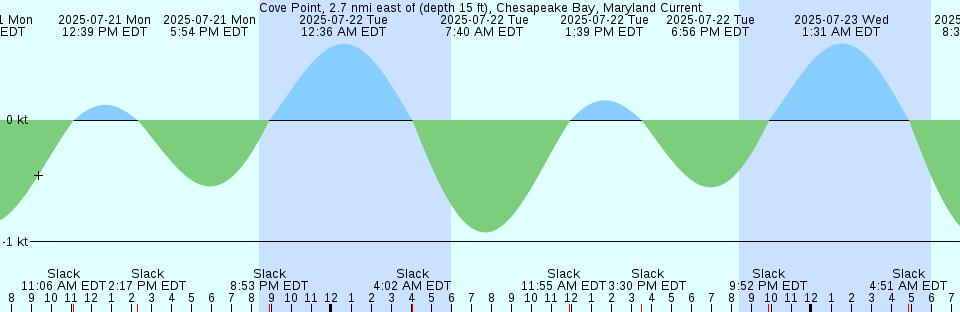 Tide chart: Daufuskie Landing, Daufuskie Island, New River, South Carolina (2)