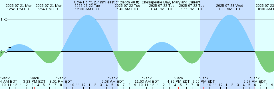 Tide chart: Dauphin Island, Alabama