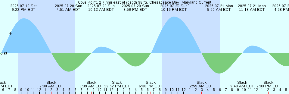 Tide chart: Davao, Philippines