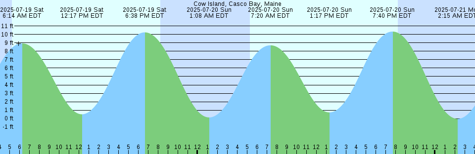 Tide chart: Davis River, British Columbia (2)