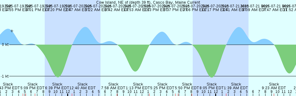 Tide chart: Davis Strait, Nunavut