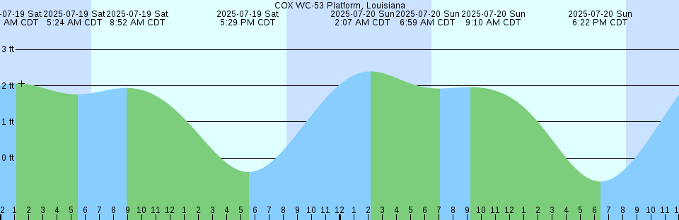 Tide chart: Davis, Antarctica