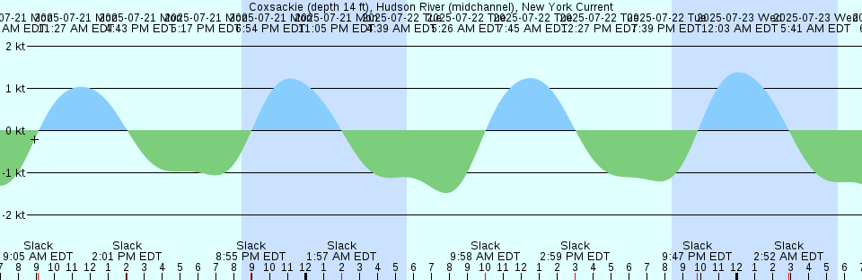 Tide chart: Davis, Antarctica (2)