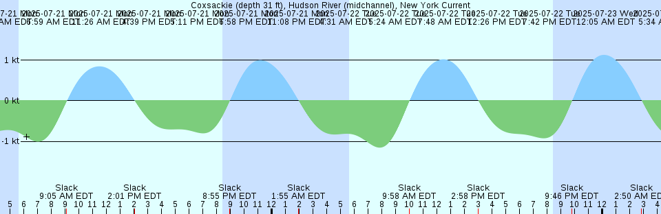 Tide chart: Dawho Bridge, Dawho River, South Carolina