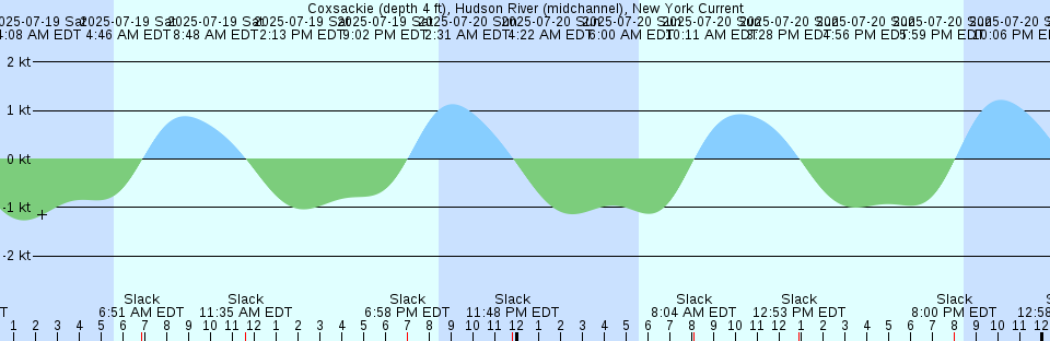 Tide chart: Dawho, South Carolina