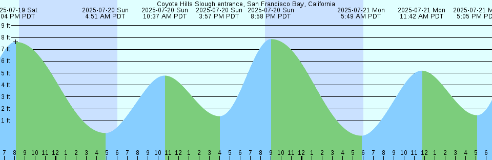 Tide chart: Daytona Beach Shores (Sunglow Pier), Florida (2)