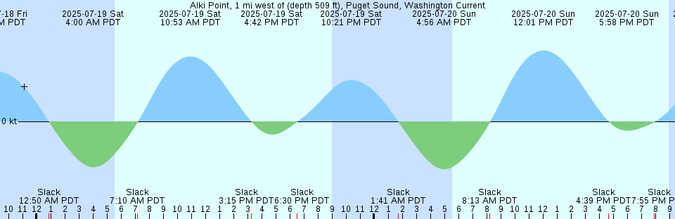 Tide chart: Ako (Miyake Sima), Tokyo, Japan