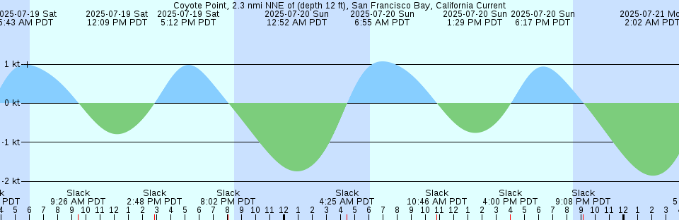 Tide chart: Daytona Beach Shores (Sunglow Pier), Florida (4)