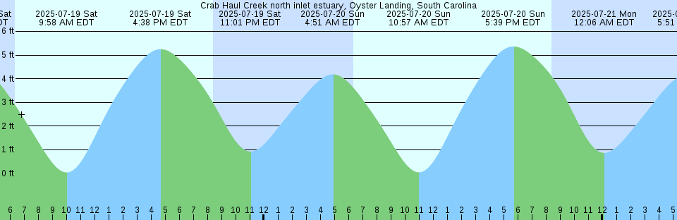 Tide chart: Deception Island, 1.3 miles NW of, Washington Current