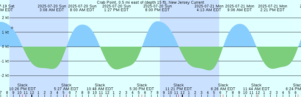 Tide chart: Deception Island, 1.O miles W of, Washington Current