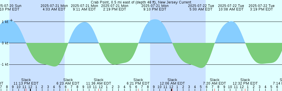 Tide chart: Deception Island, 2.7 mile West of, Washington Current