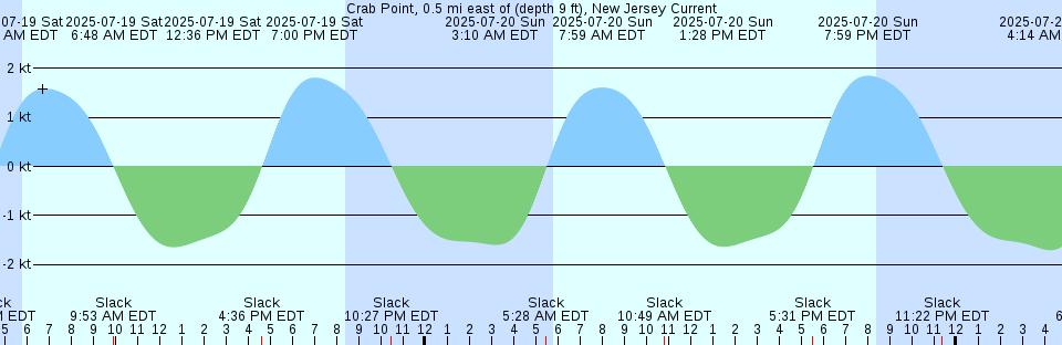 Tide chart: Deception Pass, Washington Current