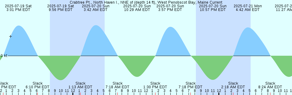 Tide chart: Dedele Point, Papua New Guinea