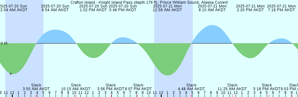 Tide chart: Deep Cove, British Columbia