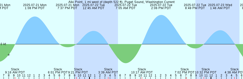 Tide chart: Akulivik, Hudson Bay, Québec