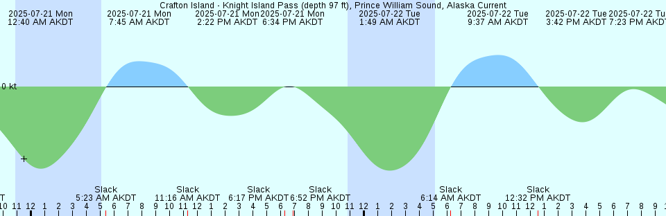Tide chart: Deep Cove, Moose Island, Maine