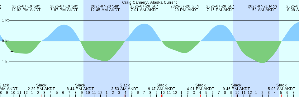 Tide chart: Deep Cove, Nova Scotia
