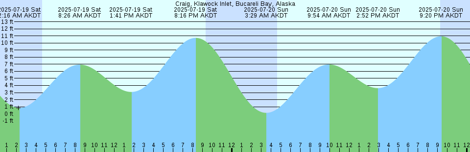 Tide chart: Deep Creek Meadow, Long Island, New York