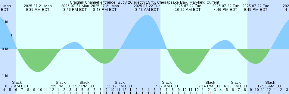 Tide chart: Deep Neck Point, Broad Creek, Maryland