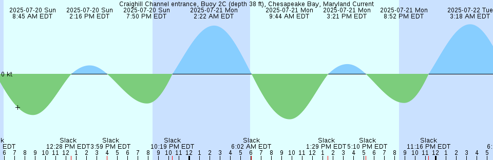 Tide chart: Deep Point, Mattawoman Creek, Maryland
