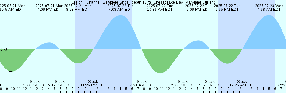 Tide chart: Deer Island (south end), Boston Harbor, Massachusetts