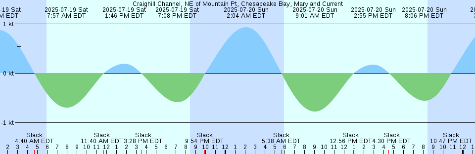 Tide chart: Deer Island, Nunavut