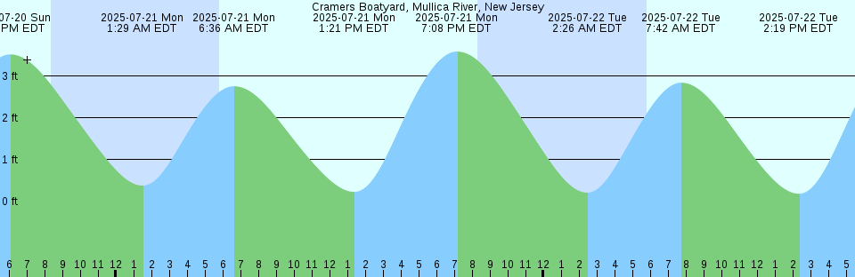 Tide chart: Deerfield Beach, Hillsboro River, Florida