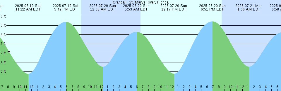 Tide chart: Degerando Island, Australia