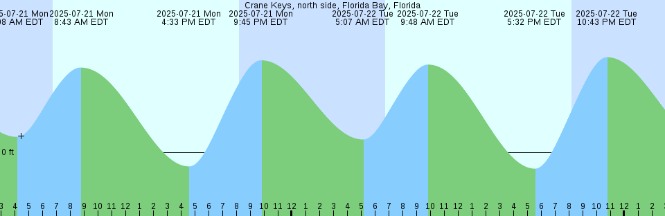 Tide chart: Degnen Bay, British Columbia