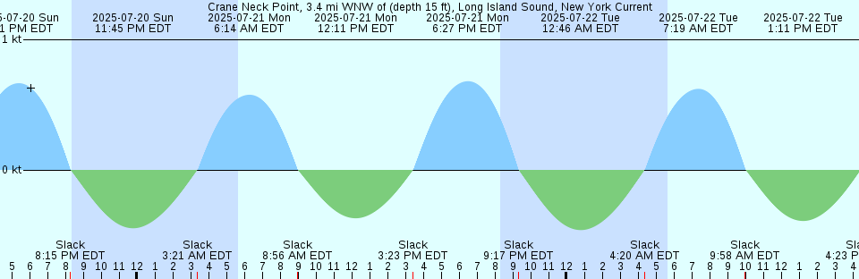 Tide chart: Delaware Bay Entrance, Delaware Current (2)