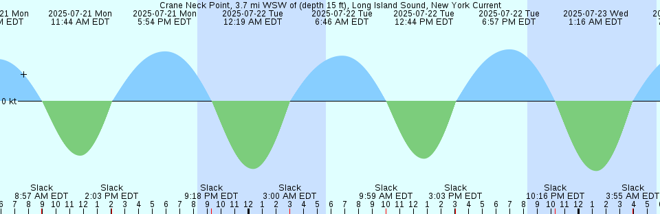 Tide chart: Delaware City Branch Channel bridge, Chesapeake and Delaware Canal, Delaware