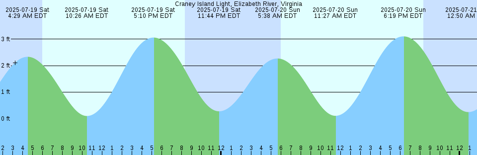Tide chart: Delray Beach, ICWW, Florida