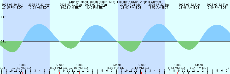 Tide chart: Den Oever, Netherlands