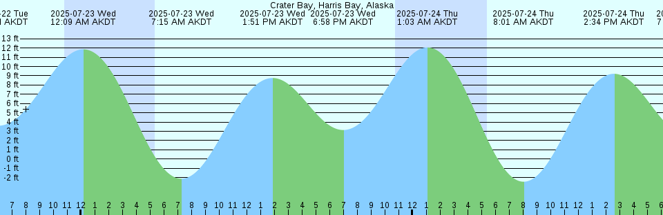Tide chart: Denham, Australia