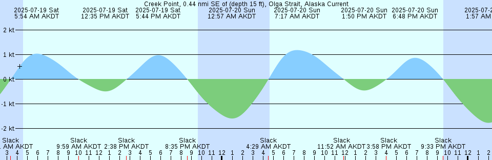 Tide chart: Denman Island, British Columbia (2)