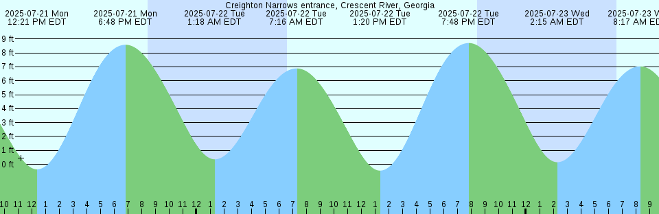 Tide chart: Dennis Creek, 2.5 n.mi. above entrance, Delaware Bay, New Jersey