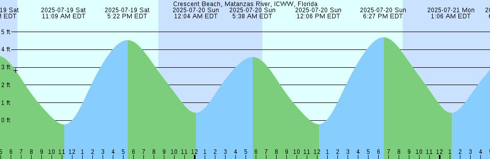 Tide chart: Dennis Port, Nantucket Sound, Massachusetts