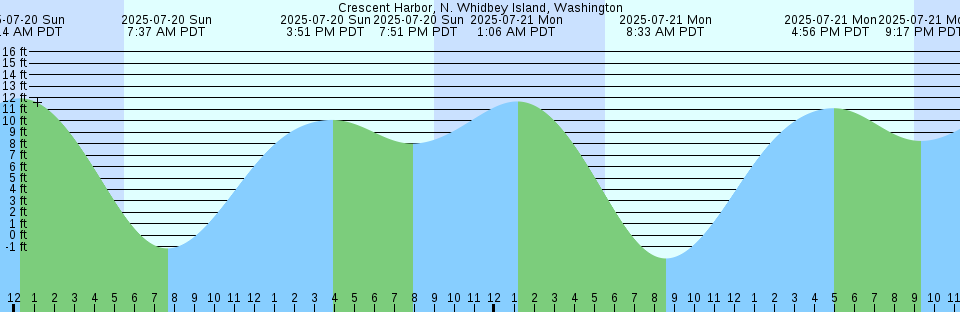 Tide chart: Denton, Choptank River, Maryland (2)