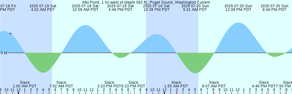 Tide chart: Akureyri, Iceland (2)